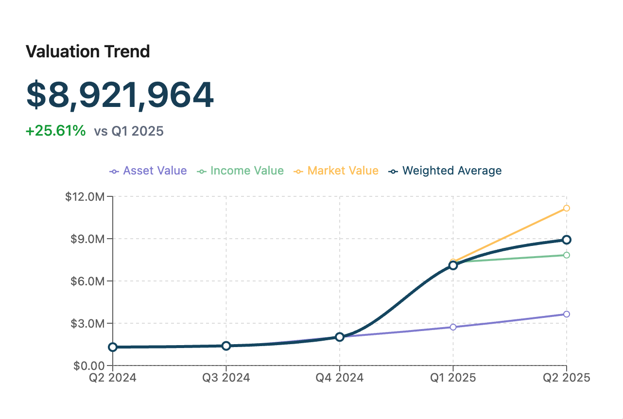Valuation trend chart showing business value over time
