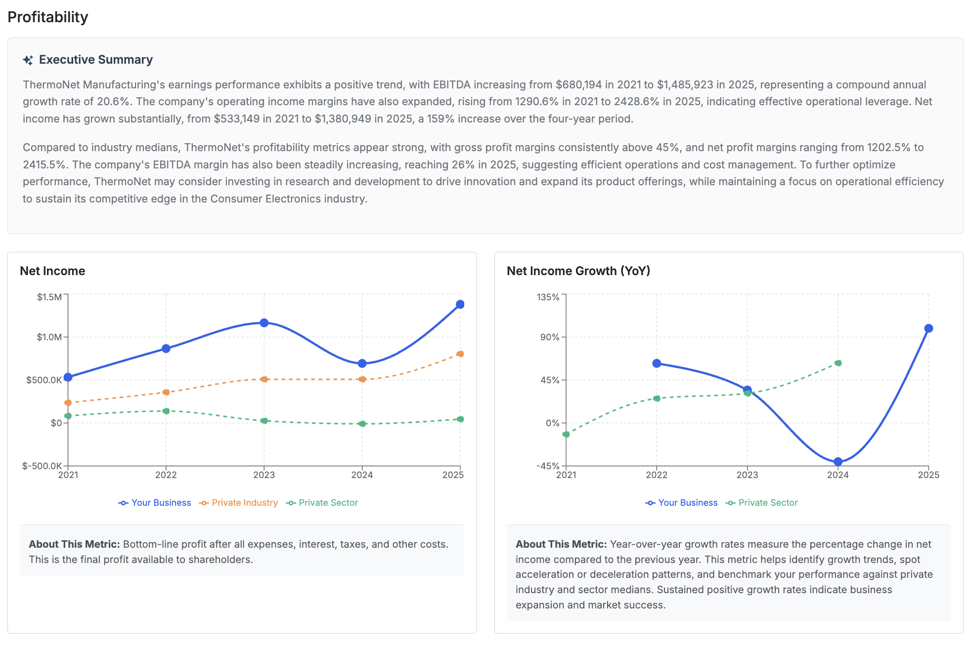 Profitability and net income benchmarking results showing performance analysis