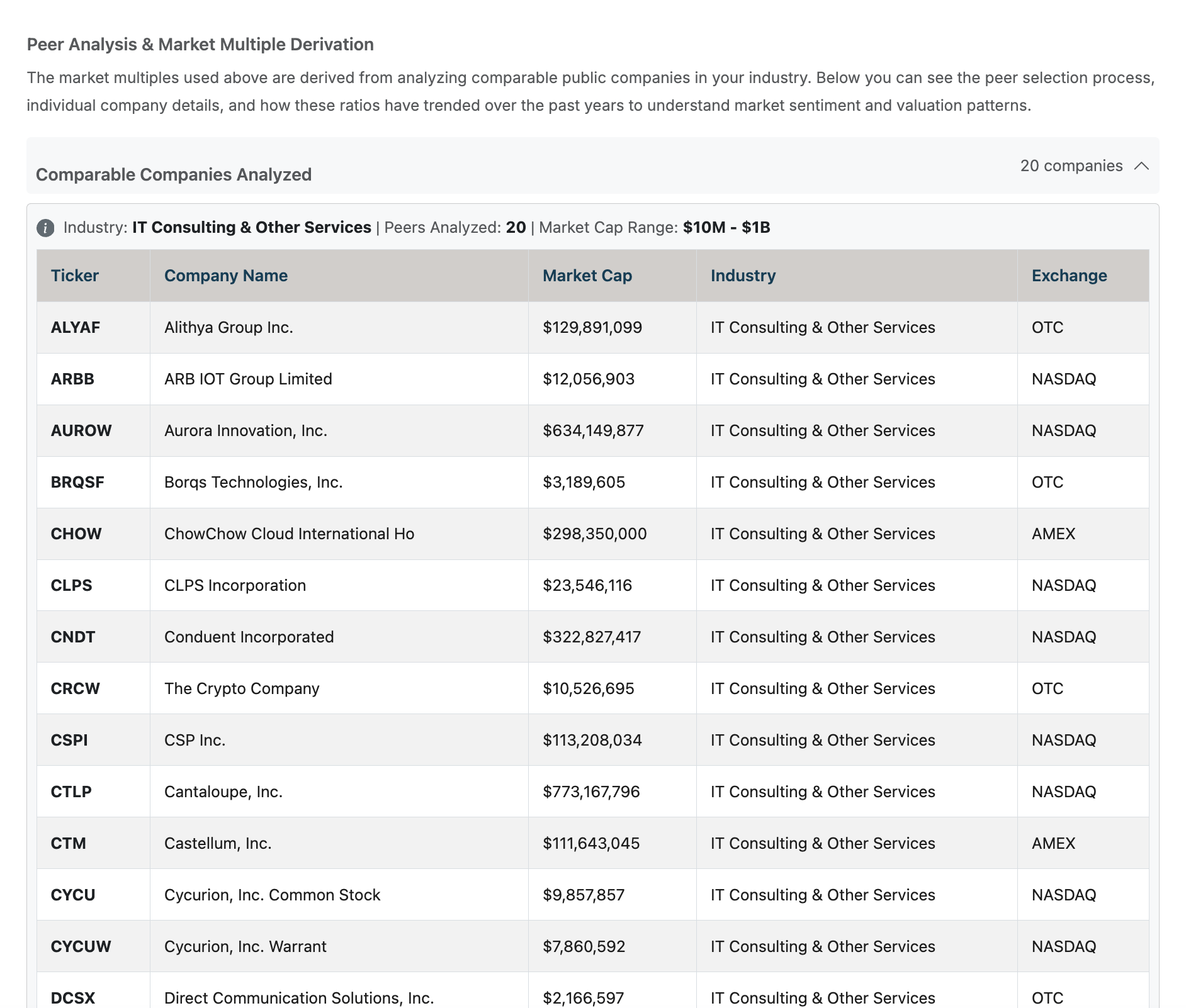 Comparable public companies analyzed for peer benchmarking and market multiples