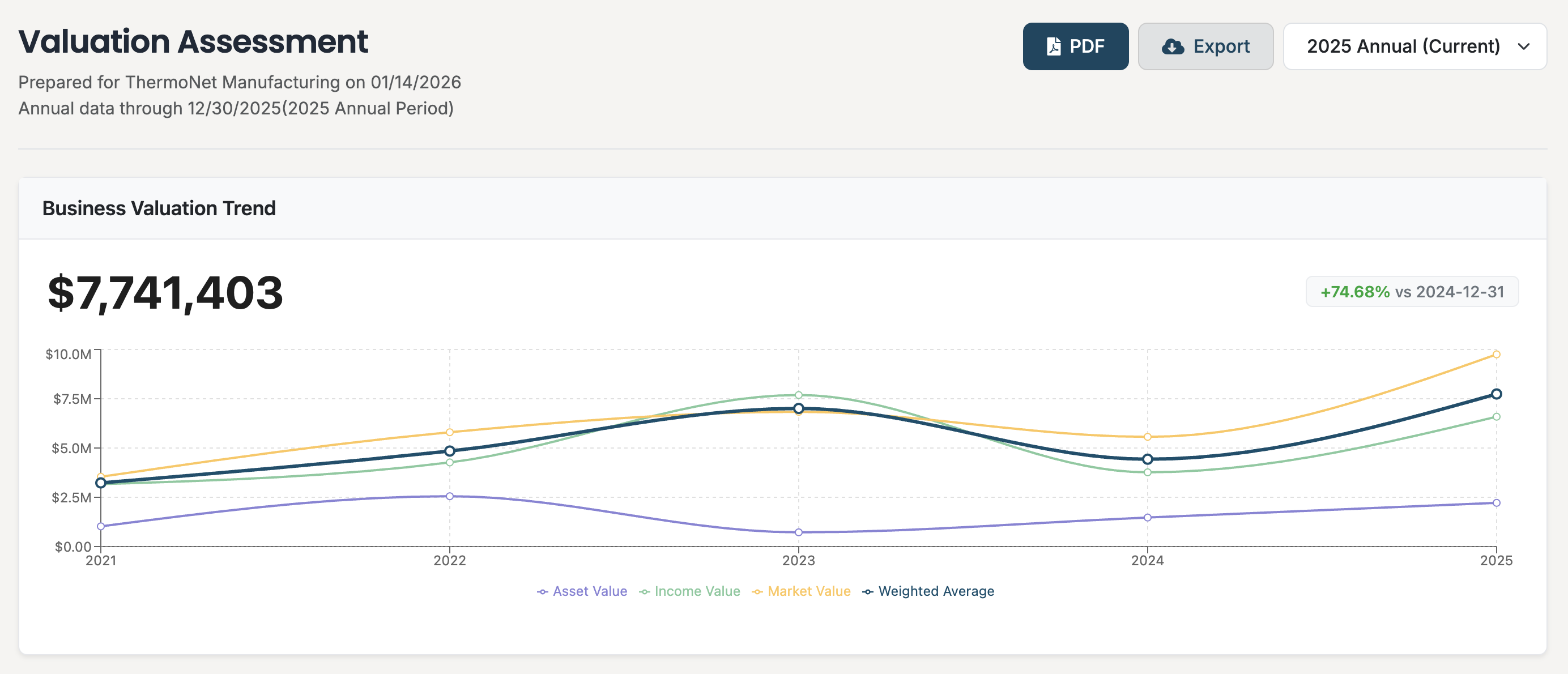 Hyperion platform showing business valuation assessment with trend analysis